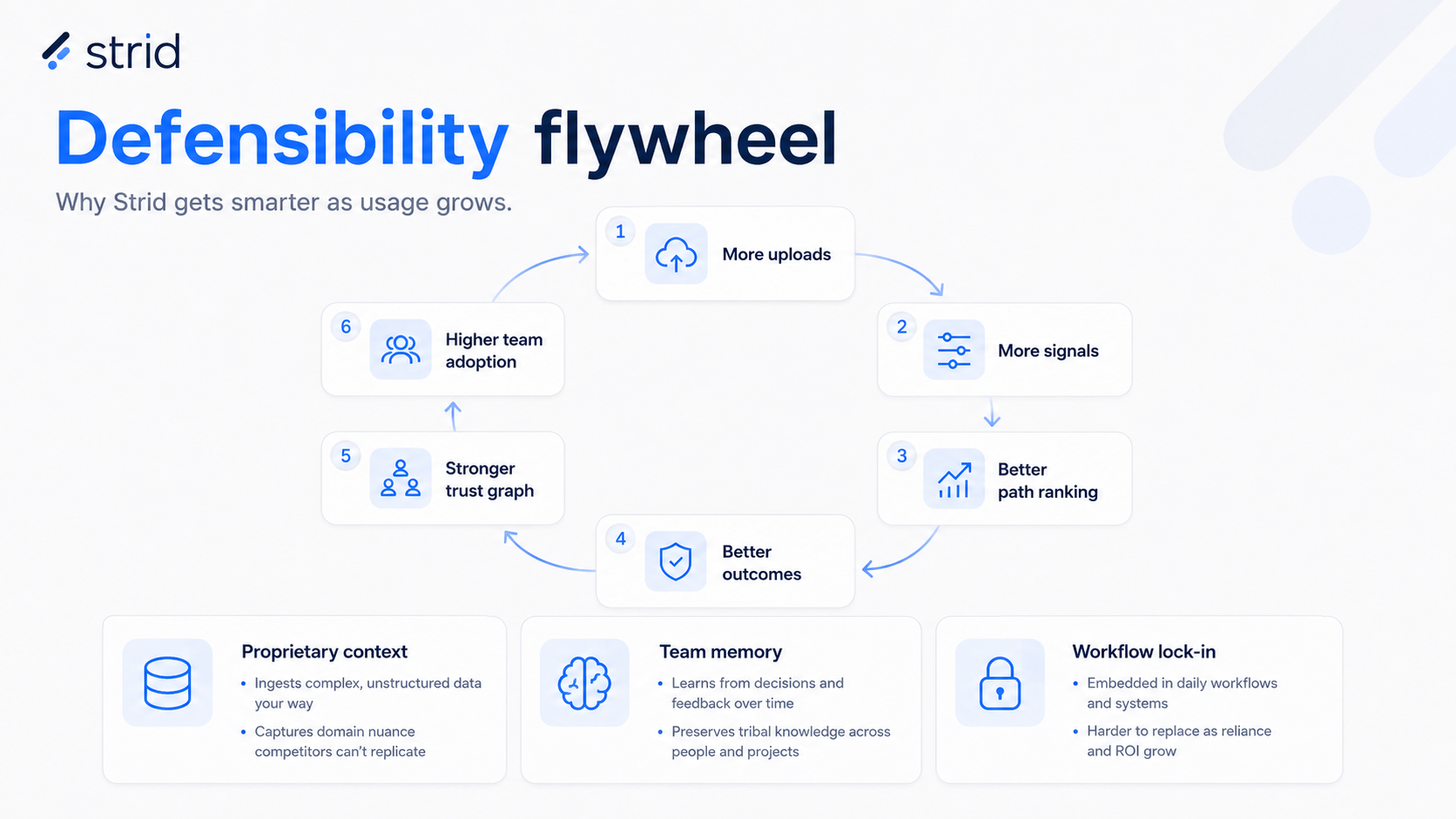 Defensibility flywheel: more uploads, more signals, better path ranking, better outcomes, stronger trust graph, higher team adoption.