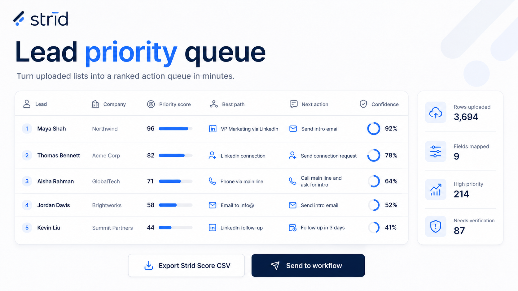 Lead priority queue with lead, company, priority score, best path, next action, and confidence.