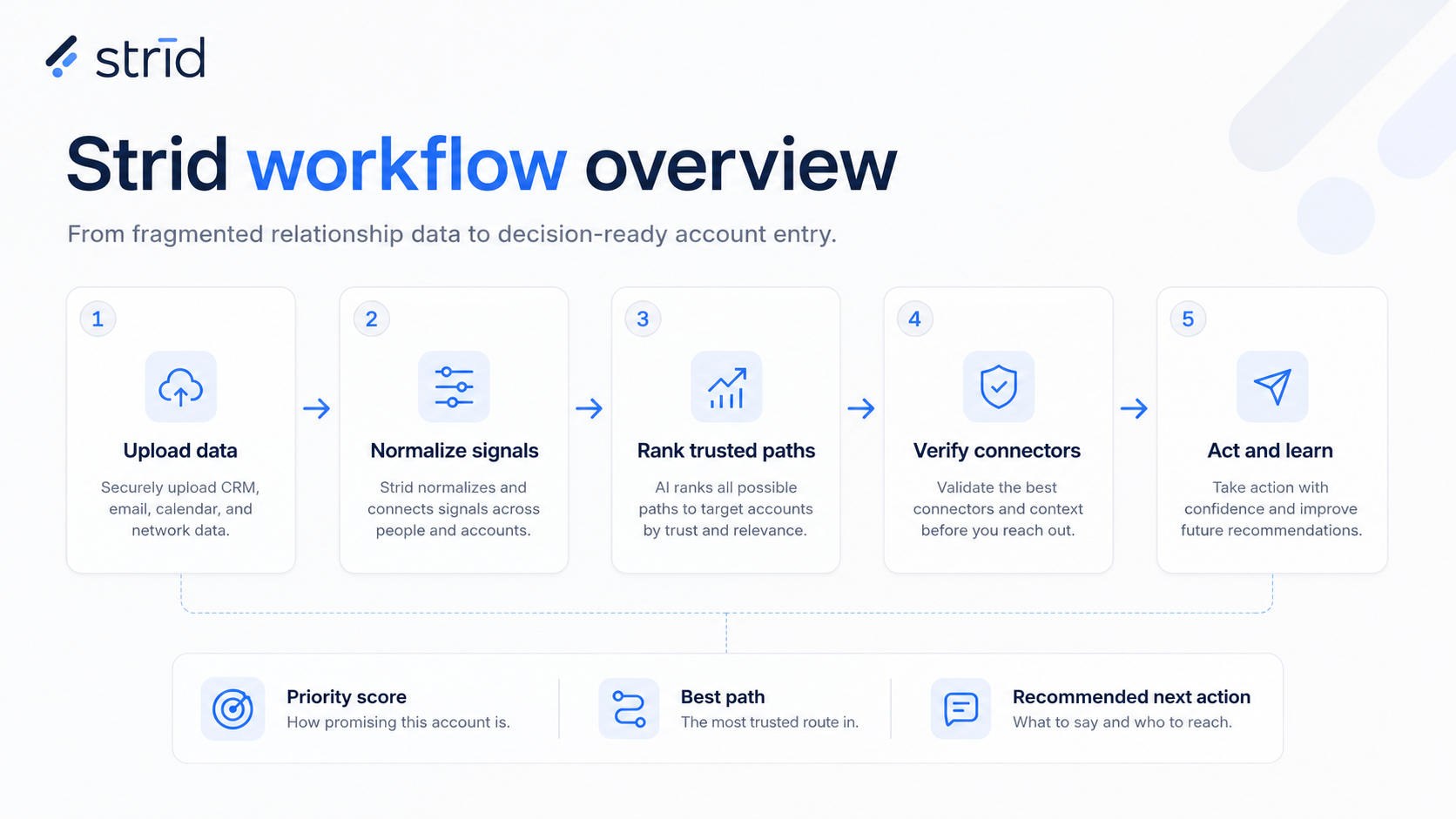 Strīd workflow overview: upload data, normalize signals, rank trusted paths, verify connectors, act and learn.